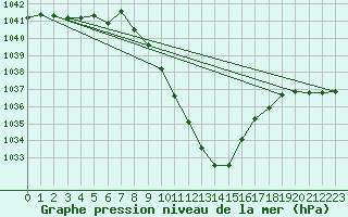 Courbe de la pression atmosphrique pour Bad Aussee