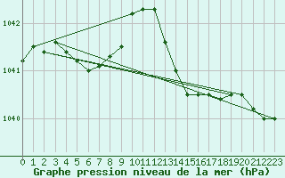 Courbe de la pression atmosphrique pour Blois (41)