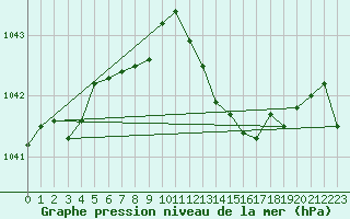 Courbe de la pression atmosphrique pour Bellefontaine (88)