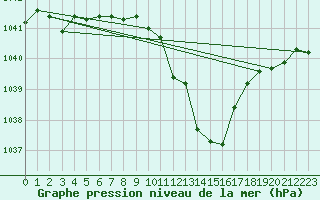 Courbe de la pression atmosphrique pour Groebming
