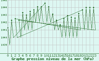 Courbe de la pression atmosphrique pour Salzburg-Flughafen