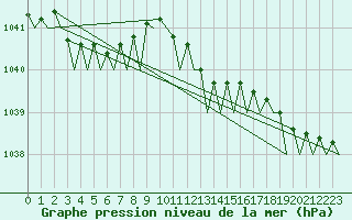 Courbe de la pression atmosphrique pour Rotterdam Airport Zestienhoven