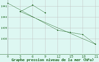 Courbe de la pression atmosphrique pour El