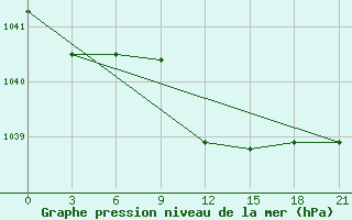 Courbe de la pression atmosphrique pour Gus