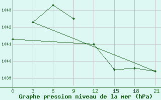 Courbe de la pression atmosphrique pour Koz