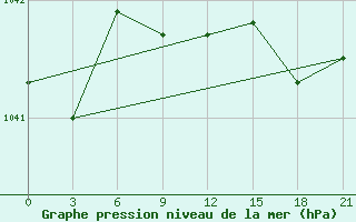 Courbe de la pression atmosphrique pour Celno-Versiny