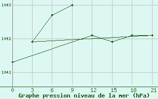 Courbe de la pression atmosphrique pour Demjansk