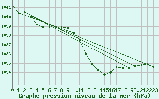 Courbe de la pression atmosphrique pour Muenchen, Flughafen