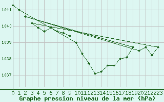 Courbe de la pression atmosphrique pour Fahy (Sw)