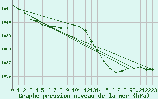 Courbe de la pression atmosphrique pour Cranwell