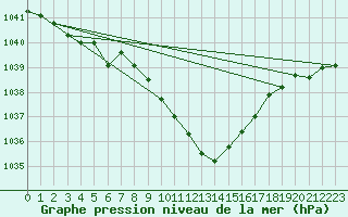 Courbe de la pression atmosphrique pour Ulm-Mhringen