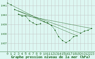 Courbe de la pression atmosphrique pour Quimper (29)