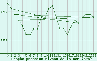 Courbe de la pression atmosphrique pour Assesse (Be)