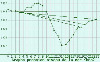 Courbe de la pression atmosphrique pour Kufstein