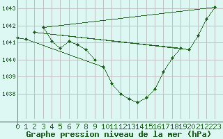 Courbe de la pression atmosphrique pour Kocelovice