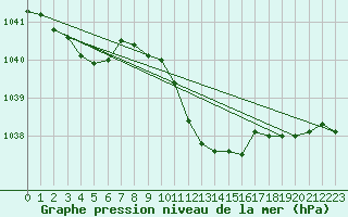 Courbe de la pression atmosphrique pour Alexandria