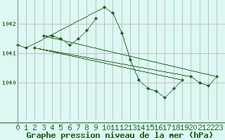 Courbe de la pression atmosphrique pour Vila Real
