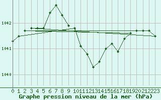 Courbe de la pression atmosphrique pour Braunlage