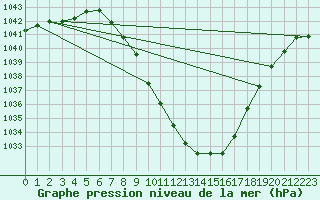 Courbe de la pression atmosphrique pour Murau