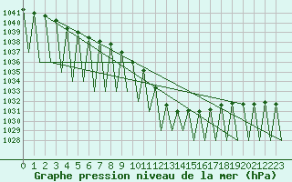 Courbe de la pression atmosphrique pour Klagenfurt-Flughafen
