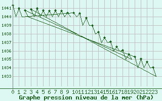 Courbe de la pression atmosphrique pour Hamburg-Fuhlsbuettel