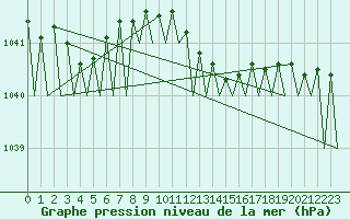 Courbe de la pression atmosphrique pour Muenster / Osnabrueck