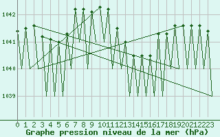 Courbe de la pression atmosphrique pour Fritzlar