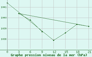 Courbe de la pression atmosphrique pour Lebedev Ilovlya