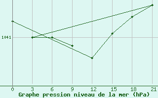 Courbe de la pression atmosphrique pour Vjatskie Poljany