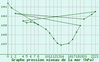 Courbe de la pression atmosphrique pour Papa Repuloter