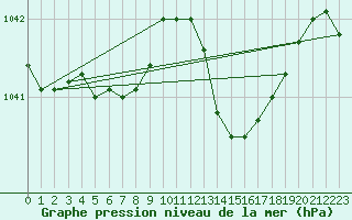 Courbe de la pression atmosphrique pour Brest (29)