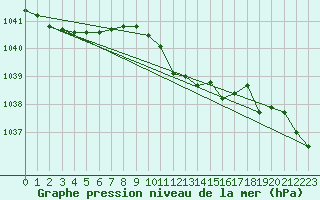 Courbe de la pression atmosphrique pour Dudince