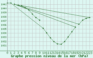 Courbe de la pression atmosphrique pour Koetschach / Mauthen