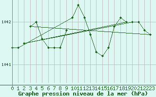 Courbe de la pression atmosphrique pour Beitem (Be)