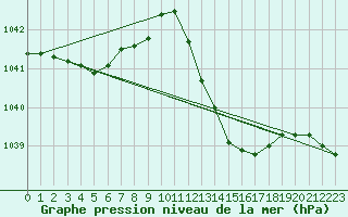 Courbe de la pression atmosphrique pour Biscarrosse (40)