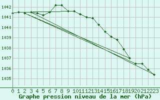 Courbe de la pression atmosphrique pour Arkona
