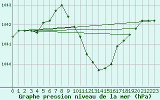 Courbe de la pression atmosphrique pour Roth