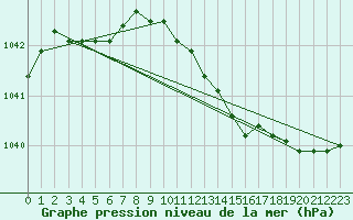 Courbe de la pression atmosphrique pour Lahr (All)