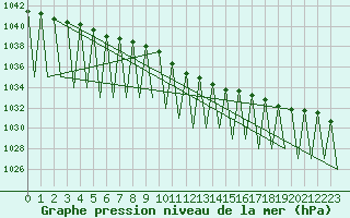 Courbe de la pression atmosphrique pour Niederstetten