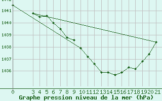 Courbe de la pression atmosphrique pour Bjelovar