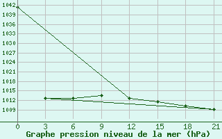 Courbe de la pression atmosphrique pour Lodejnoe Pole