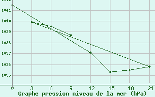 Courbe de la pression atmosphrique pour Chernivtsi