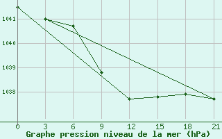 Courbe de la pression atmosphrique pour Remontnoe