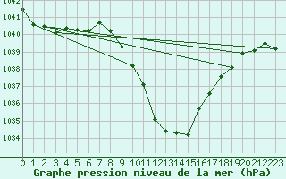 Courbe de la pression atmosphrique pour Weitensfeld