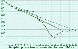 Courbe de la pression atmosphrique pour Lunz