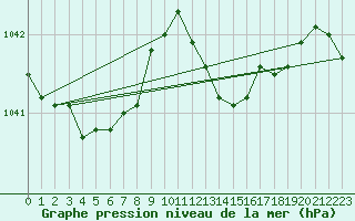 Courbe de la pression atmosphrique pour Culdrose
