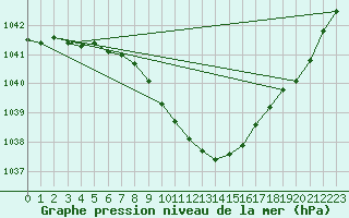 Courbe de la pression atmosphrique pour Weiden
