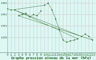 Courbe de la pression atmosphrique pour Muret (31)