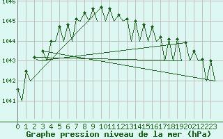 Courbe de la pression atmosphrique pour Skelleftea Airport