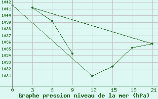 Courbe de la pression atmosphrique pour Aspindza